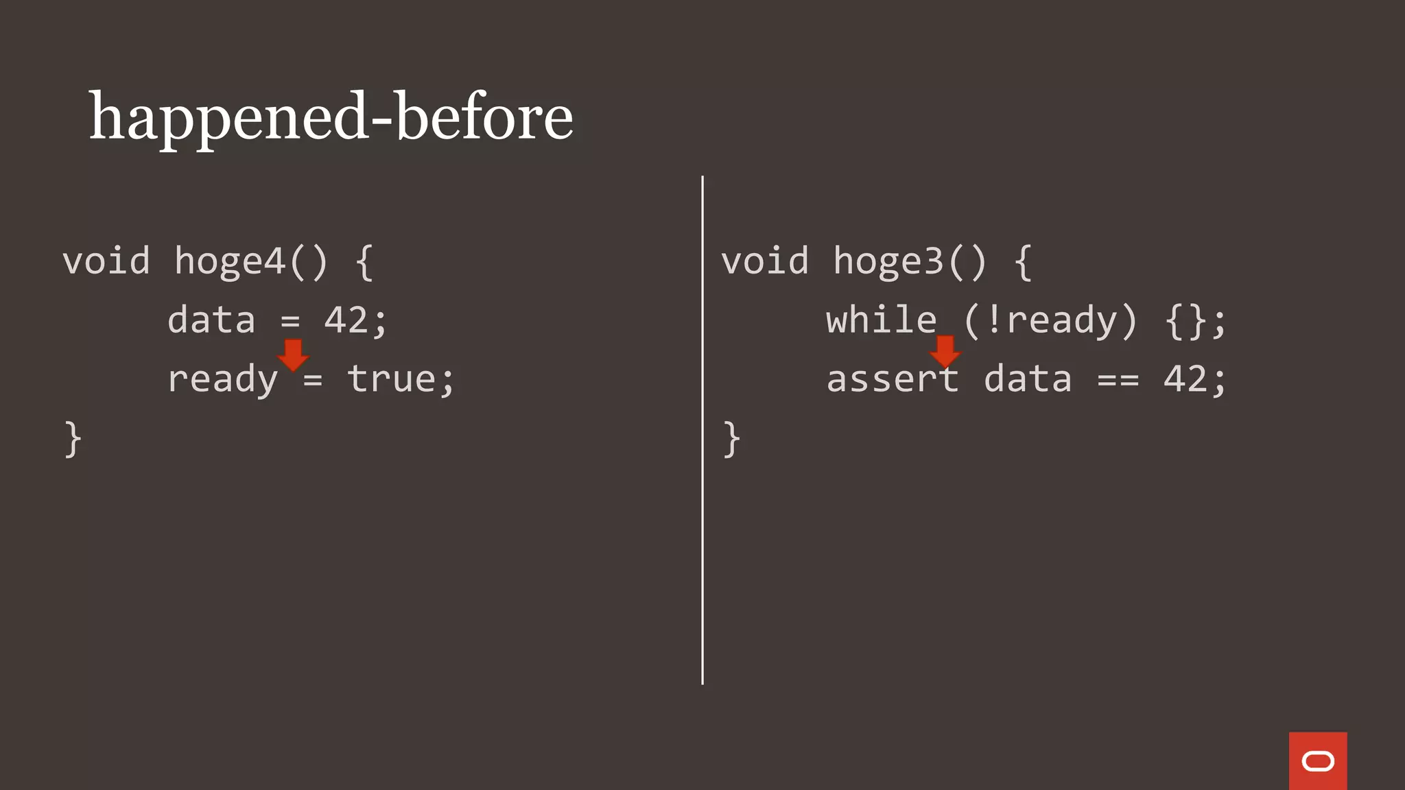 happened-before
void hoge4() {
data = 42;
ready = true;
}
void hoge3() {
while (!ready) {};
assert data == 42;
}
 