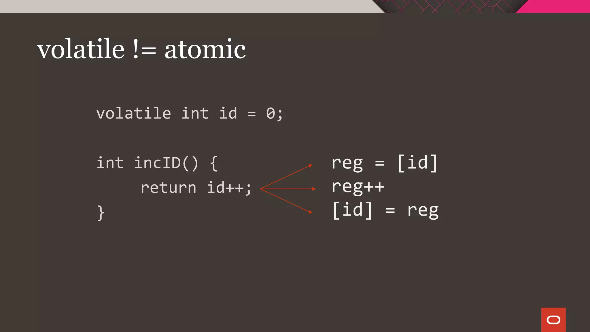 volatile != atomic
volatile int id = 0;
int incID() {
return id++;
}
reg = [id]
reg++
[id] = reg
 