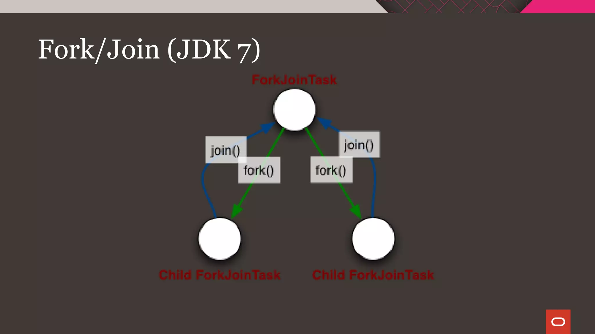 Fork/Join (JDK 7)
 
