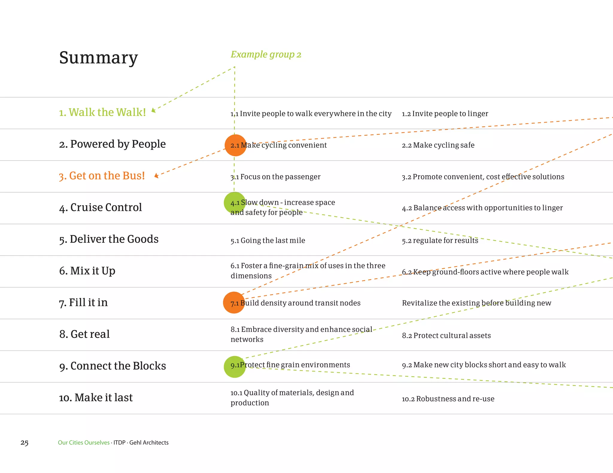 Summary                                         Example group 2




     1. Walk the Walk!                               1.1 Invite people to walk everywhere in the city   1.2 Invite people to linger



     2. Powered by People                            2.1 Make cycling convenient                        2.2 Make cycling safe



     3. Get on the Bus!                              3.1 Focus on the passenger                         3.2 Promote convenient, cost effective solutions


                                                     4.1 Slow down - increase space
     4. Cruise Control                               and safety for people
                                                                                                        4.2 Balance access with opportunities to linger



     5. Deliver the Goods                            5.1 Going the last mile                            5.2 regulate for results


                                                     6.1 Foster a fine-grain mix of uses in the three
     6. Mix it Up                                    dimensions
                                                                                                        6.2 Keep ground-floors active where people walk



     7. Fill it in                                   7.1 Build density around transit nodes             Revitalize the existing before building new


                                                     8.1 Embrace diversity and enhance social
     8. Get real                                     networks
                                                                                                        8.2 Protect cultural assets



     9. Connect the Blocks                           9.1Protect fine grain environments                 9.2 Make new city blocks short and easy to walk


                                                     10.1 Quality of materials, design and
     10. Make it last                                production
                                                                                                        10.2 Robustness and re-use




25   Our Cities Ourselves · ITDP · Gehl Architects
 