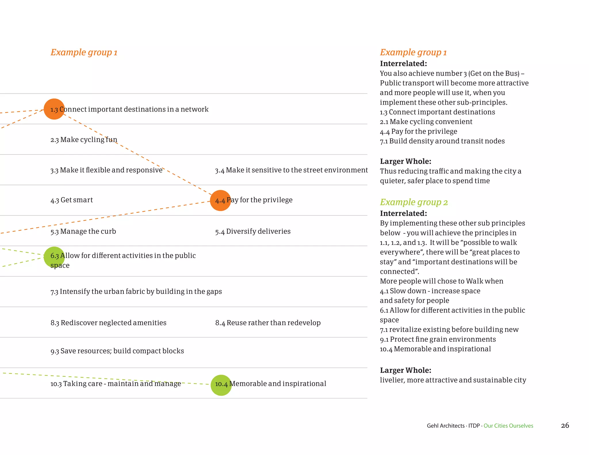 Example group 1                                                                                      Example group 1
                                                                                                     Interrelated:
                                                                                                     You also achieve number 3 (Get on the Bus) –
                                                                                                     Public transport will become more attractive
                                                                                                     and more people will use it, when you
                                                                                                     implement these other sub-principles.
1.3 Connect important destinations in a network                                                      1.3 Connect important destinations
                                                                                                     2.1 Make cycling convenient
                                                                                                     4.4 Pay for the privilege
2.3 Make cycling fun                                                                                 7.1 Build density around transit nodes

                                                                                                     Larger Whole:
3.3 Make it flexible and responsive                3.4 Make it sensitive to the street environment   Thus reducing traffic and making the city a
                                                                                                     quieter, safer place to spend time

4.3 Get smart                                      4.4 Pay for the privilege                         Example group 2
                                                                                                     Interrelated:
                                                                                                     By implementing these other sub principles
5.3 Manage the curb                                5.4 Diversify deliveries                          below - you will achieve the principles in
                                                                                                     1.1, 1.2, and 1.3. It will be “possible to walk
6.3 Allow for different activities in the public                                                     everywhere”, there will be “great places to
space                                                                                                stay” and “important destinations will be
                                                                                                     connected”.
                                                                                                     More people will chose to Walk when
7.3 Intensify the urban fabric by building in the gaps                                               4.1 Slow down - increase space
                                                                                                     and safety for people
                                                                                                     6.1 Allow for different activities in the public
8.3 Rediscover neglected amenities                 8.4 Reuse rather than redevelop                   space
                                                                                                     7.1 revitalize existing before building new
                                                                                                     9.1 Protect fine grain environments
9.3 Save resources; build compact blocks                                                             10.4 Memorable and inspirational


                                                                                                     Larger Whole:
                                                                                                     livelier, more attractive and sustainable city
10.3 Taking care - maintain and manage             10.4 Memorable and inspirational




                                                                                                                    Gehl Architects · ITDP · Our Cities Ourselves   26
 