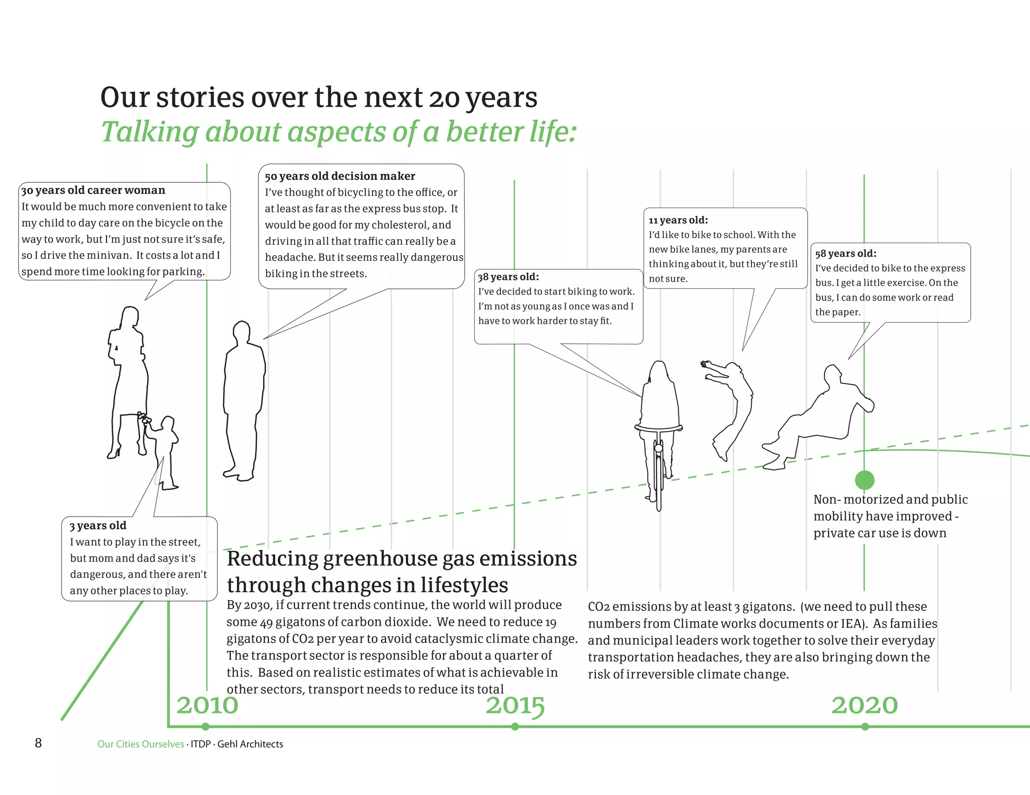 Our stories over the next 20 years
                 Talking about aspects of a better life:
                                                        50 years old decision maker
30 years old career woman                               I’ve thought of bicycling to the office, or
It would be much more convenient to take                at least as far as the express bus stop. It
my child to day care on the bicycle on the                                                                                                    11 years old:
                                                        would be good for my cholesterol, and
                                                                                                                                              I’d like to bike to school. With the
way to work, but I’m just not sure it’s safe,           driving in all that traffic can really be a
                                                                                                                                              new bike lanes, my parents are         58 years old:
so I drive the minivan. It costs a lot and I            headache. But it seems really dangerous
                                                                                                                                              thinking about it, but they’re still   I’ve decided to bike to the express
spend more time looking for parking.                    biking in the streets.                        38 years old:                           not sure.                              bus. I get a little exercise. On the
                                                                                                      I’ve decided to start biking to work.
                                                                                                                                                                                     bus, I can do some work or read
                                                                                                      I’m not as young as I once was and I
                                                                                                                                                                                     the paper.
                                                                                                      have to work harder to stay fit.




                                                                                                                                                                                     Non- motorized and public
                                                                                                                                                                                     mobility have improved -
          3 years old
                                                                                                                                                                                     private car use is down
          I want to play in the street,
          but mom and dad says it's             Reducing greenhouse gas emissions
          dangerous, and there aren't
          any other places to play.             through changes in lifestyles
                                                By 2030, if current trends continue, the world will produce                     CO2 emissions by at least 3 gigatons. (we need to pull these
                                                some 49 gigatons of carbon dioxide. We need to reduce 19                        numbers from Climate works documents or IEA). As families
                                                gigatons of CO2 per year to avoid cataclysmic climate change.                   and municipal leaders work together to solve their everyday
                                                The transport sector is responsible for about a quarter of                      transportation headaches, they are also bringing down the
                                                this. Based on realistic estimates of what is achievable in                     risk of irreversible climate change.
                                                other sectors, transport needs to reduce its total
                                   2010                                                                2015                                                                              2020
  8             Our Cities Ourselves · ITDP · Gehl Architects
 
