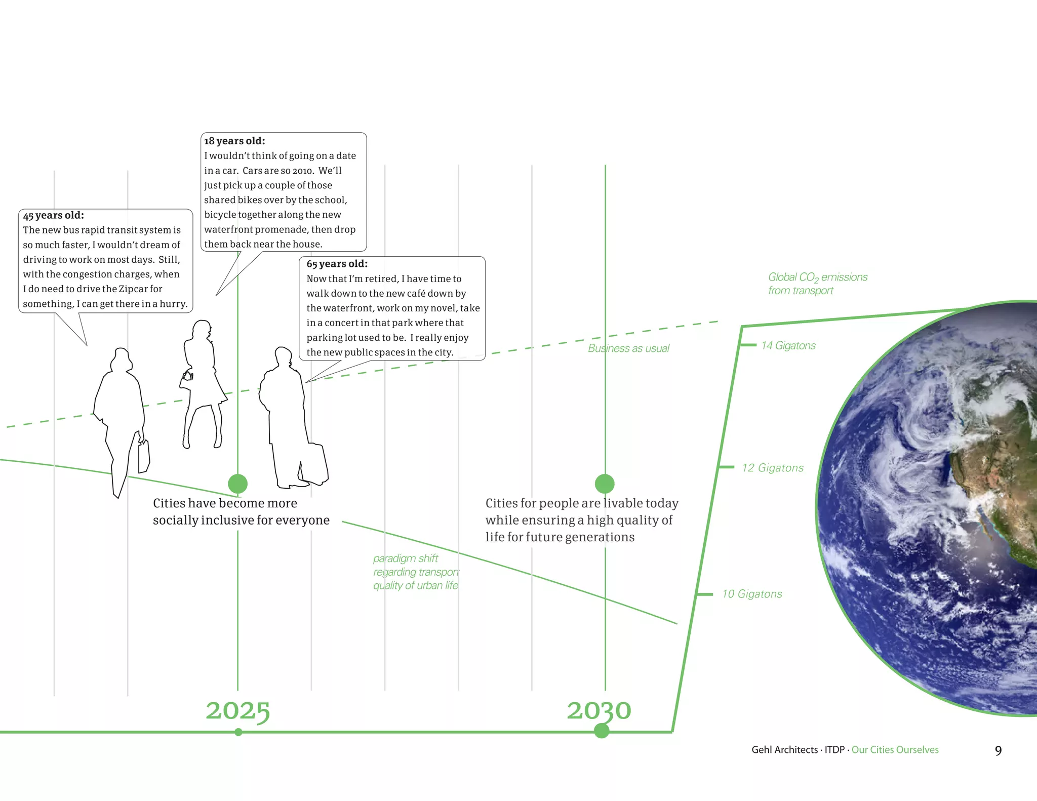 18 years old:
                                         I wouldn’t think of going on a date
                                         in a car. Cars are so 2010. We’ll
                                         just pick up a couple of those
                                         shared bikes over by the school,
45 years old:                            bicycle together along the new
The new bus rapid transit system is      waterfront promenade, then drop
so much faster, I wouldn’t dream of      them back near the house.
driving to work on most days. Still,                             65 years old:
with the congestion charges, when                                Now that I’m retired, I have time to                                                   Global CO2 emissions
I do need to drive the Zipcar for                                walk down to the new café down by                                                      from transport
something, I can get there in a hurry.                           the waterfront, work on my novel, take
                                                                 in a concert in that park where that
                                                                 parking lot used to be. I really enjoy
                                                                                                                            Business as usual          14 Gigatons
                                                                 the new public spaces in the city.




                                                                                                                                                   12 Gigatons


                              Cities have become more                                                     Cities for people are livable today
                              socially inclusive for everyone                                             while ensuring a high quality of
                                                                                                          life for future generations
                                                                                 paradigm shift
                                                                                 regarding transport
                                                                                 quality of urban life
                                                                                                                                                10 Gigatons




                                         2025                                                                           2030
                                                                                                                                                     Gehl Architects · ITDP · Our Cities Ourselves   9
 