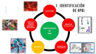 1. IDENTIFICACIÓN
DE RPBI
IDENTIFICACIÓN
DE
RPBI
SANGRE
RESIDUOS NO
ANATÓMICOS
PATOLÓGICOS
CULTIVOS Y
CEPAS DE
AGENTES
BIOLÓGICO-
INFECCIOSOS
OBJETOS
PUNZOCORTANTES
 