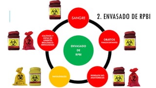 2. ENVASADO DE RPBI
ENVASADO
DE
RPBI
SANGRE
RESIDUOS NO
ANATÓMICOS
PATOLÓGICOS
CULTIVOS Y
CEPAS DE
AGENTES
BIOLÓGICO-
INFECCIOSOS
OBJETOS
PUNZOCORTANTES
 