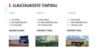 3. ALMACENAMIENTO TEMPORAL
Nivel I
§1-5 CAMAS
§1-50 MUESTRAS/DIA
§< 25 KG/MES
MÁXIMO 30 DÍAS.
Nivel III
§ > 60 CAMAS
§ > 200 MUESTRAS/DIA
§ > 100 KG /MES
MÁXIMO 7 DÍAS.
Nivel II
§6-60 CAMAS
§51-200 MUESTRAS/DIA
§25-100 KG/MES
MÁXIMO 15 DÍAS.
 