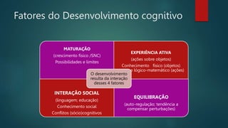 Fatores do Desenvolvimento cognitivo
MATURAÇÃO
(crescimento físico /SNC)
Possibilidades e limites
EXPERIÊNCIA ATIVA
(ações sobre objetos)
Conhecimento físico (objetos)
e lógico-matemático (ações)
INTERAÇÃO SOCIAL
(linguagem; educação)
Conhecimento social
Conflitos (sócio)cognitivos
EQUILIBRAÇÃO
(auto-regulação; tendência a
compensar perturbações)
O desenvolvimento
resulta da interação
desses 4 fatores
 