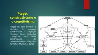 Piaget foi sem dúvidas o
pioneiro do enfoque
construtivista à cognição
humana. Suas propostas
configuram uma teoria
construtivista do
desenvolvimento cognitivo
humano. (MOREIRA, 2013)
Piaget,
construtivismo e
o cognitivismo
 