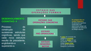 ESTÁGIO
SENSÓRIO-
MOTOR
ESTÁGIO
PRÉ–OPERACIONAL
ESTÁGIO DAS
OPERAÇÕES CONCRETAS
E S T Á G I O D A S
O P E R A Ç Õ E S F O R M A I S
DESENVOLVIMENTO
COGNITIVO 
Processo de
construção de
sucessivas estruturas
cognitivas, sendo que
cada nova estrutura
resulta da precedente,
englobando-a e
superando-a.
Os estágios têm um
caráter integrativo.
As estruturas cognitivas
construídas num
determinado estágio são
integradas nas estruturas
do estágio seguinte
A ordem de sucessão dos
estágios é constante.
Porém, as idades em que
as crianças atingem cada
estágio podem variar
em função de aspectos
biológicos e ambientais
 