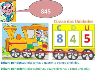Leitura por classes:   oitocentas e quarenta e cinco unidades Leitura por ordens:   oito centenas, quatro dezenas e cinco unidades 4 845 