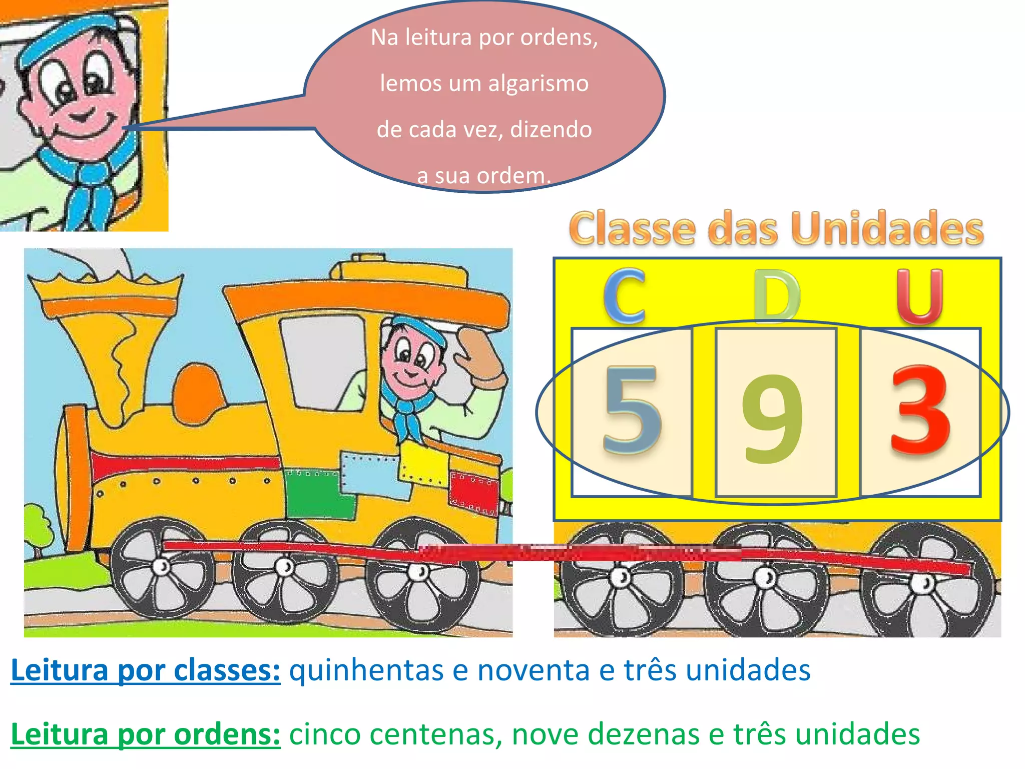 Agora já podiam ler números de uma forma mais fácil. Vamos experimentar? 593 Leitura por classes:   quinhentas e noventa e três unidades Leitura por ordens:   cinco centenas, nove dezenas e três unidades 9 Na leitura por classes, lemos todo o número que está dentro da carruagem. Na leitura por ordens, lemos um algarismo de cada vez, dizendo a sua ordem. 