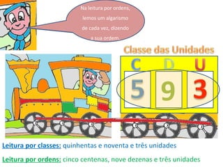Agora já podiam ler
números de uma
forma mais fácil.
Vamos experimentar?593
Leitura por classes: quinhentas e noventa e três unidades
Leitura por ordens: cinco centenas, nove dezenas e três unidades
9
Na leitura por classes,
lemos todo o número
que está dentro da
carruagem.
Na leitura por ordens,
lemos um algarismo
de cada vez, dizendo
a sua ordem.
 