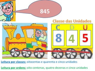 Leitura por classes: oitocentas e quarenta e cinco unidades
Leitura por ordens: oito centenas, quatro dezenas e cinco unidades
4
845
 