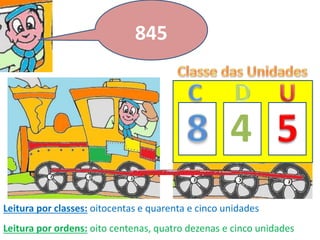 Leitura por classes: oitocentas e quarenta e cinco unidades
Leitura por ordens: oito centenas, quatro dezenas e cinco unidades
4
845
 