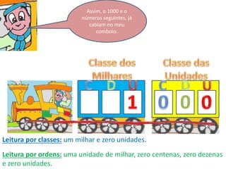 Assim, o 1000 e o
números seguintes, já
cabiam no meu
comboio.
0
Leitura por classes: um milhar e zero unidades.
Leitura por ordens: uma unidade de milhar, zero centenas, zero dezenas
e zero unidades.
 
