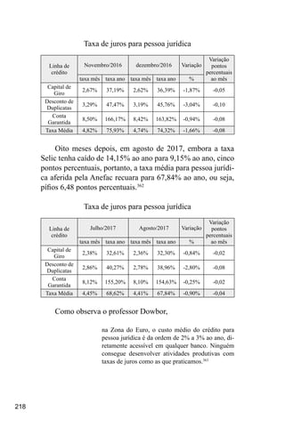 218
Taxa de juros para pessoa jurídica
Linha de
crédito
Novembro/2016 dezembro/2016 Variação
Variação
pontos
percentuais
ao mês
taxa mês taxa ano taxa mês taxa ano %
Capital de
Giro
2,67% 37,19% 2,62% 36,39% -1,87% -0,05
Desconto de
Duplicatas
3,29% 47,47% 3,19% 45,76% -3,04% -0,10
Conta
Garantida
8,50% 166,17% 8,42% 163,82% -0,94% -0,08
Taxa Média 4,82% 75,93% 4,74% 74,32% -1,66% -0,08
Oito meses depois, em agosto de 2017, embora a taxa
Selic tenha caído de 14,15% ao ano para 9,15% ao ano, cinco
pontos percentuais, portanto, a taxa média para pessoa jurídi-
ca aferida pela Anefac recuara para 67,84% ao ano, ou seja,
pífios 6,48 pontos percentuais.362
Taxa de juros para pessoa jurídica
Linha de
crédito
Julho/2017 Agosto/2017 Variação
Variação
pontos
percentuais
ao mês
taxa mês taxa ano taxa mês taxa ano %
Capital de
Giro
2,38% 32,61% 2,36% 32,30% -0,84% -0,02
Desconto de
Duplicatas
2,86% 40,27% 2,78% 38,96% -2,80% -0,08
Conta
Garantida
8,12% 155,20% 8,10% 154,63% -0,25% -0,02
Taxa Média 4,45% 68,62% 4,41% 67,84% -0,90% -0,04
Como observa o professor Dowbor,
na Zona do Euro, o custo médio do crédito para
pessoa jurídica é da ordem de 2% a 3% ao ano, di-
retamente acessível em qualquer banco. Ninguém
consegue desenvolver atividades produtivas com
taxas de juros como as que praticamos.363
 
