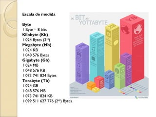 Escala de medida Byte 1 Byte = 8 bits Kilobyte (Kb) 1 024 Bytes (2 10 )  Megabyte (Mb) 1 024 KB  1 048 576 Bytes  Gigabyte (Gb) 1 024 MB  1 048 576 KB  1 073 741 824 Bytes Terabyte (Tb) 1 024 GB  1 048 576 MB  1 073 741 824 KB  1 099 511 627 776 (2 40 ) Bytes  