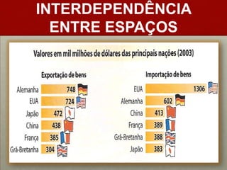 INTERDEPENDÊNCIA ENTRE ESPAÇOS