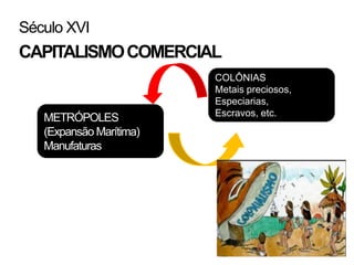 Século XVI
CAPITALISMO COMERCIAL
                         COLÔNIAS
                         Metais preciosos,
                         Especiarias,
                         Escravos, etc.
   METRÓPOLES
   (Expansão Marítima)
   Manufaturas
 