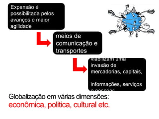 Expansão é
possibilitada pelos
avanços e maior
agilidade
                      meios de
                      comunicação e
                      transportes
                                viabilizam uma
                                invasão de
                                mercadorias, capitais,

                                informações, serviços
                                e pessoas
Globalização em várias dimensões:
econômica, politica, cultural etc.
 