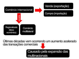 Venda (exportação)
 Comércio internacional
                                         Compra (importação)

                 ocorre


 Regionalizada            Comércio
    (bloco
  econômico)              multilateral


Últimas décadas vem ocorrendo um aumento acelerado
das transações comerciais

                               Causado pela expansão das
                               multinacionais
 