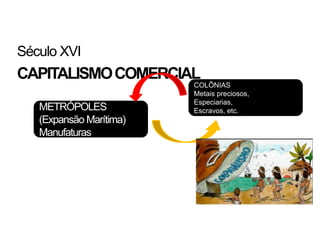 Século XVI
CAPITALISMOCOMERCIAL
METRÓPOLES
(Expansão Marítima)
Manufaturas
COLÔNIAS
Metais preciosos,
Especiarias,
Escravos, etc.
 