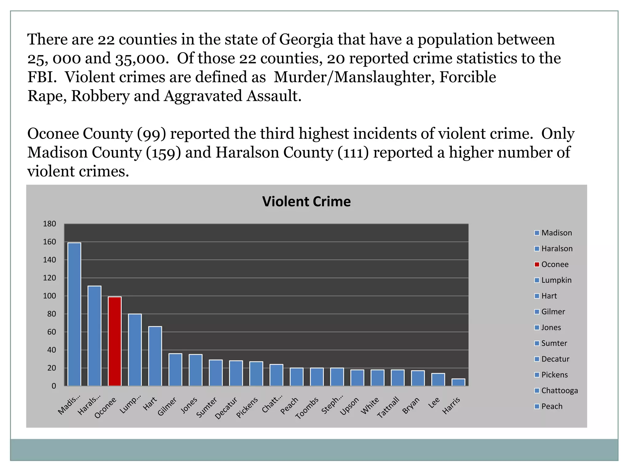 There are 22 counties in the state of Georgia that have a population between
25, 000 and 35,000. Of those 22 counties, 20 reported crime statistics to the
FBI. Violent crimes are defined as Murder/Manslaughter, Forcible
Rape, Robbery and Aggravated Assault.

Oconee County (99) reported the third highest incidents of violent crime. Only
Madison County (159) and Haralson County (111) reported a higher number of
violent crimes.
                                 Violent Crime
  180
                                                                          Madison
  160
                                                                          Haralson
  140
                                                                          Oconee
  120                                                                     Lumpkin
  100                                                                     Hart

  80                                                                      Gilmer
                                                                          Jones
  60
                                                                          Sumter
  40
                                                                          Decatur
  20
                                                                          Pickens
    0
                                                                          Chattooga
                                                                          Peach
 