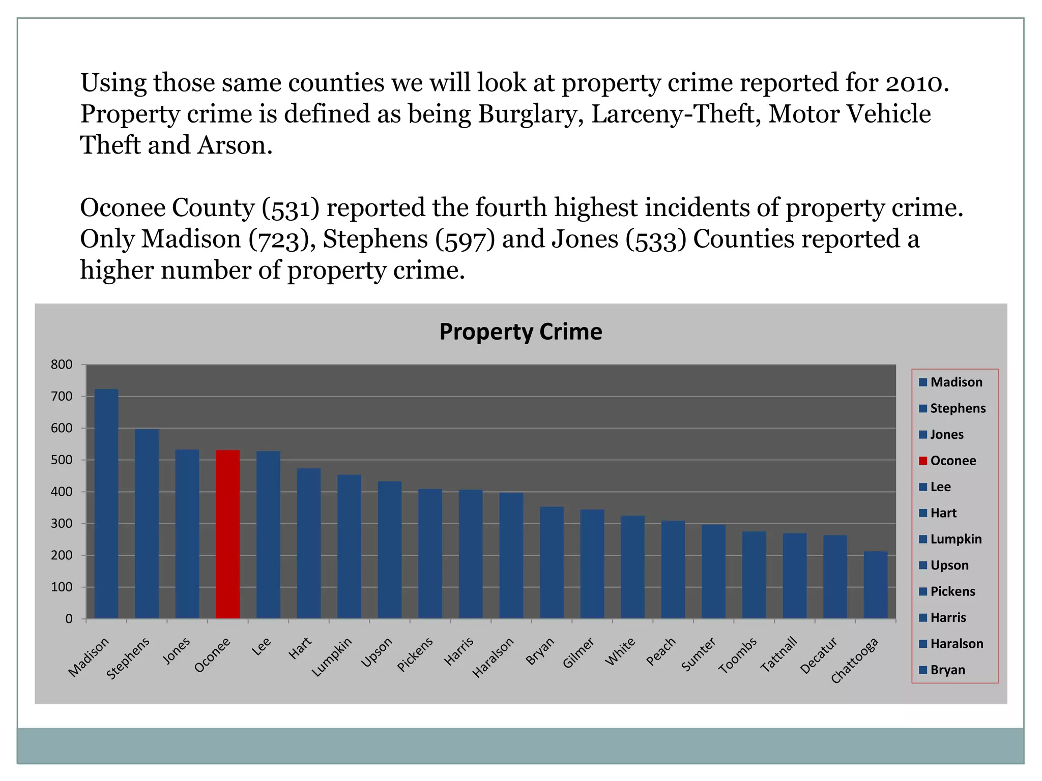 Using those same counties we will look at property crime reported for 2010.
      Property crime is defined as being Burglary, Larceny-Theft, Motor Vehicle
      Theft and Arson.

      Oconee County (531) reported the fourth highest incidents of property crime.
      Only Madison (723), Stephens (597) and Jones (533) Counties reported a
      higher number of property crime.

                                    Property Crime
800
                                                                               Madison
700
                                                                               Stephens
600                                                                            Jones
500                                                                            Oconee

400                                                                            Lee
                                                                               Hart
300
                                                                               Lumpkin
200
                                                                               Upson
100                                                                            Pickens
  0                                                                            Harris
                                                                               Haralson
                                                                               Bryan
 