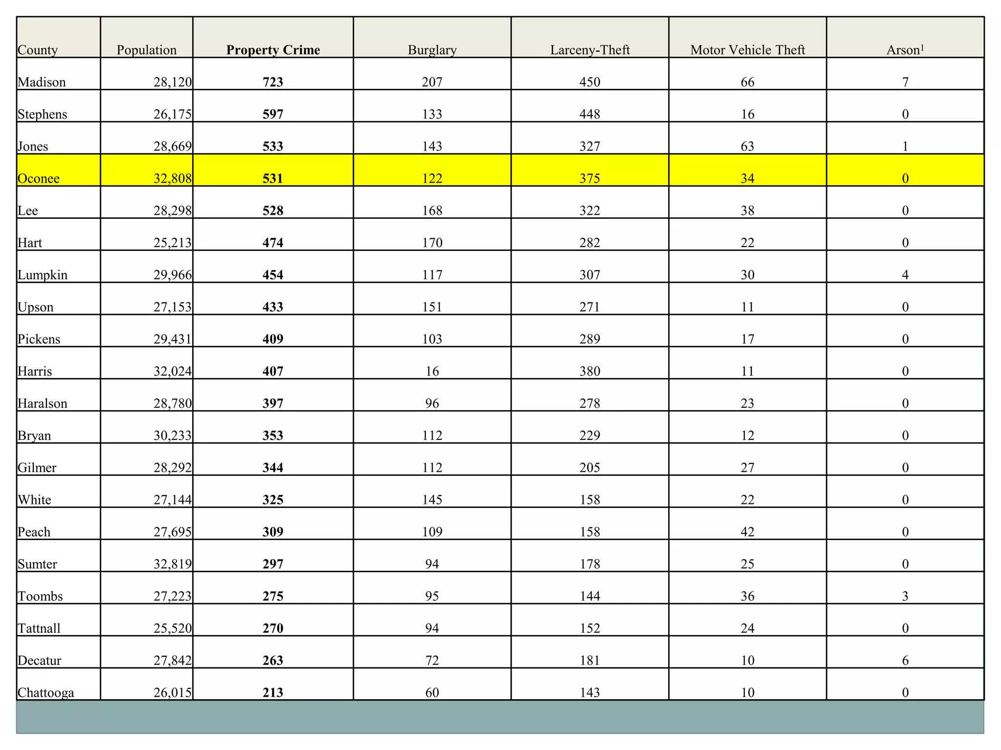 County      Population     Property Crime   Burglary   Larceny-Theft   Motor Vehicle Theft   Arson1

Madison           28,120        723           207          450                 66              7

Stephens          26,175        597           133          448                 16              0

Jones             28,669        533           143          327                 63              1

Oconee            32,808        531           122          375                 34              0

Lee               28,298        528           168          322                 38              0

Hart              25,213        474           170          282                 22              0

Lumpkin           29,966        454           117          307                 30              4

Upson             27,153        433           151          271                 11              0

Pickens           29,431        409           103          289                 17              0

Harris            32,024        407           16           380                 11              0

Haralson          28,780        397           96           278                 23              0

Bryan             30,233        353           112          229                 12              0

Gilmer            28,292        344           112          205                 27              0

White             27,144        325           145          158                 22              0

Peach             27,695        309           109          158                 42              0

Sumter            32,819        297           94           178                 25              0

Toombs            27,223        275           95           144                 36              3

Tattnall          25,520        270           94           152                 24              0

Decatur           27,842        263           72           181                 10              6

Chattooga         26,015        213           60           143                 10              0
 