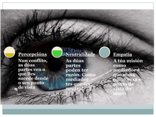 Percepcións     Neutralidade   Empatía
Nun conflito,   As dúas        A túa misión
as dúas         partes         como
partes ven o    poden ter      mediador é
que lles        razón. Como    que unha
sucede dende    mediador       parte vexa o
o seu punto     tes que ser    punto de
de vista        neutral        vista do
                               outro
 