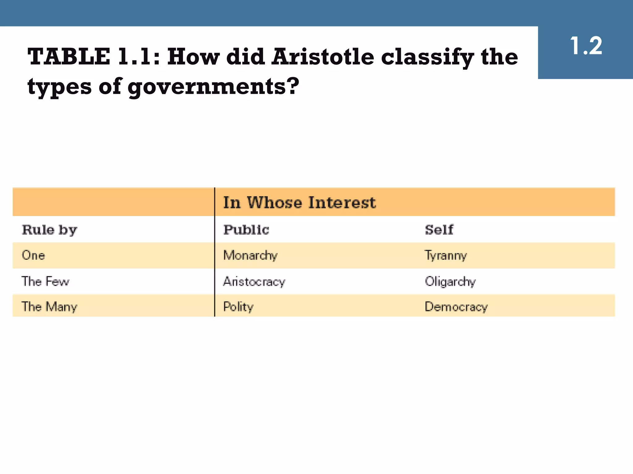 TABLE 1.1: How did Aristotle classify the   1.2
types of governments?
 