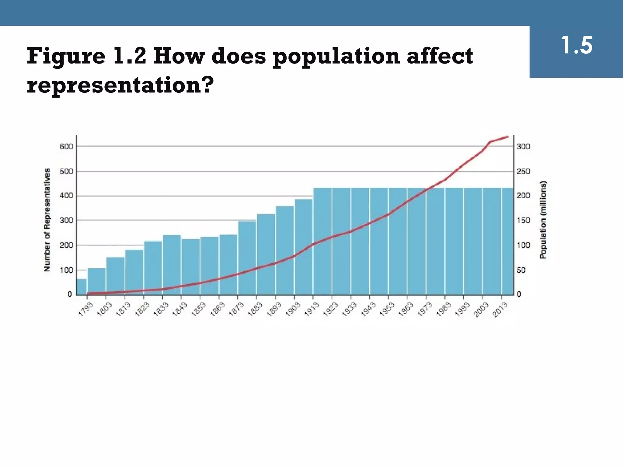 Figure 1.2 How does population affect   1.5
representation?
 