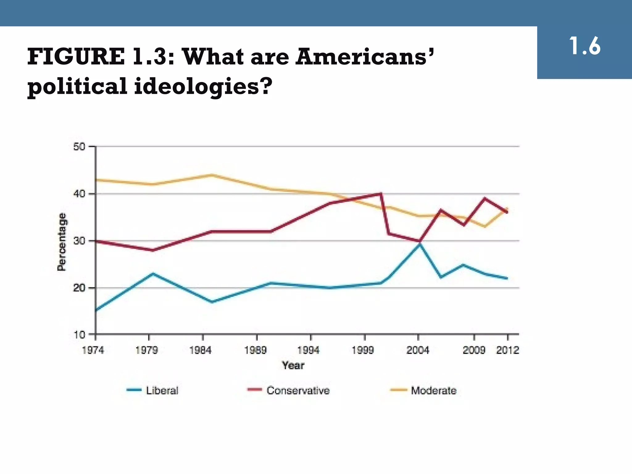 FIGURE 1.3: What are Americans’   1.6
political ideologies?
 