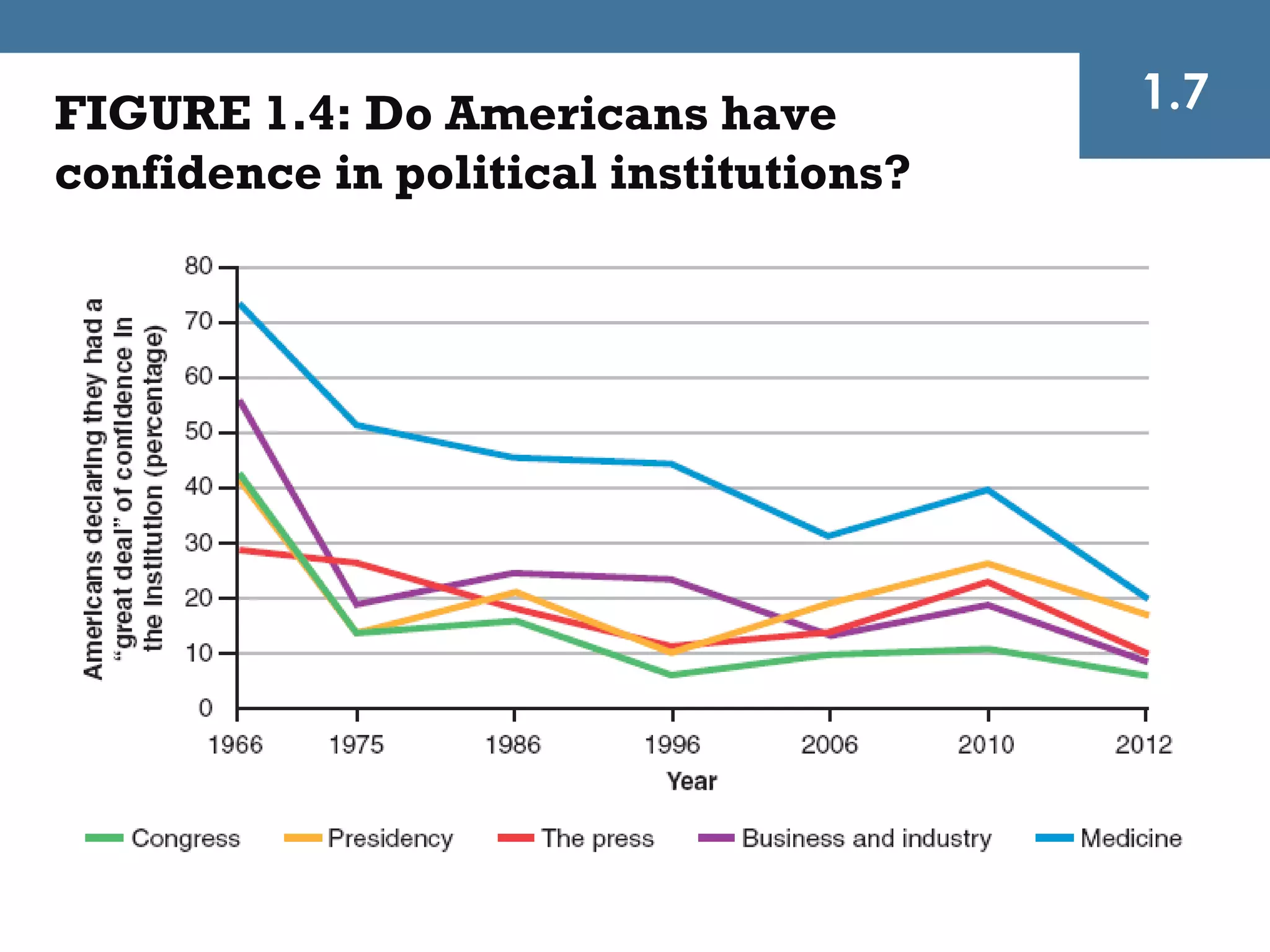 FIGURE 1.4: Do Americans have           1.7
confidence in political institutions?
 