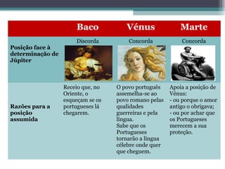 Baco

Vénus

Marte

Discorda

Concorda

Concorda

O povo português
assemelha-se ao
povo romano pelas
qualidades
guerreiras e pela
língua.
Sabe que os
Portugueses
tornarão a língua
célebre onde quer
que cheguem.

Apoia a posição de
Vénus:
- ou porque o amor
antigo o obrigava;
- ou por achar que
os Portugueses
merecem a sua
proteção.

Posição face à
determinação de
Júpiter

Razões para a
posição
assumida

Receio que, no
Oriente, o
esqueçam se os
portugueses lá
chegarem.

 