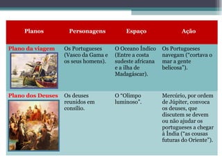 Planos

Personagens

Espaço

Ação

Plano da viagem

Os Portugueses
(Vasco da Gama e
os seus homens).

O Oceano Índico
(Entre a costa
sudeste africana
e a ilha de
Madagáscar).

Os Portugueses
navegam (“cortava o
mar a gente
belicosa”).

Plano dos Deuses

Os deuses
reunidos em
consílio.

O “Olimpo
luminoso”.

Mercúrio, por ordem
de Júpiter, convoca
os deuses, que
discutem se devem
ou não ajudar os
portugueses a chegar
à Índia (“as cousas
futuras do Oriente”).

 