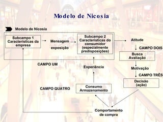Modelo de Nicosia Subcampo 1 Características da empresa Mensagem exposição Subcampo 2 Características do consumidor (especialmente predisposições) Atitude Busca Avaliação Motivação Decisão (ação) Comportamento de compra Consumo Armazenamento Experiência CAMPO UM CAMPO DOIS CAMPO TRÊS CAMPO QUATRO Modelo de Nicosia 