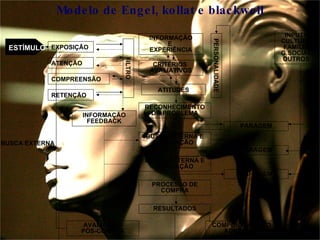 Modelo de Engel, kollat e blackwell ESTÍMULO EXPOSIÇÃO ATENÇÃO COMPREENSÃO RETENÇÃO FILTRO INFORMAÇÃO E  EXPERIÊNCIA ATITUDES CRITÉRIOS  AVALIATIVOS PERSONALIDADE INFORMAÇÃO FEEDBACK RECONHECIMENTO DO PROBLEMA PARAGEM PARAGEM PARAGEM BUSCA INTERNA E AVALIAÇÃO BUSCA EXTERNA E AVALIAÇÃO PROCESSO DE COMPRA RESULTADOS COMPORTAMENTO ADICIONAL AVALIAÇÃO  PÓS-COMPRA BUSCA EXTERNA INPUTS CULTURA FAMÍLIA G.SOCIAL OUTROS 