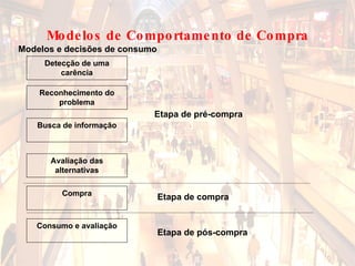 Reconhecimento do problema Busca de informação Avaliação das alternativas Compra Consumo e avaliação Detecção de uma carência Etapa de pré-compra Etapa de compra Etapa de pós-compra Modelos e decisões de consumo Modelos de Comportamento de Compra 