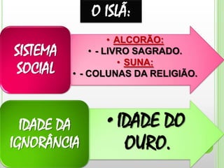 O ISLÃ:
• ALCORÃO:
• - LIVRO SAGRADO.
• SUNA:
• - COLUNAS DA RELIGIÃO.
SISTEMA
SOCIAL
•IDADE DO
OURO.
IDADE DA
IGNORÂNCIA
 