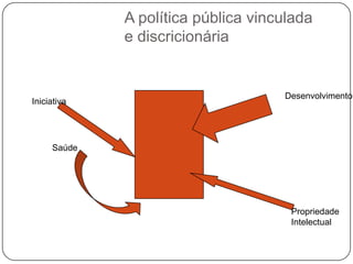 A política pública vinculada
e discricionária

Iniciativa

Desenvolvimento

Saúde

Propriedade
Intelectual

 