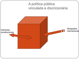A política pública
vinculada e discricionária

Interesses
constitucionais

Obrigações
Internacionais

 