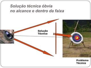 Solução técnica óbvia
no alcance e dentro da faixa

Solução
Técnica

Problema
Técnico

 