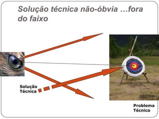 Solução técnica não-óbvia …fora
do faixo

Solução
Técnica
Problema
Técnico

 