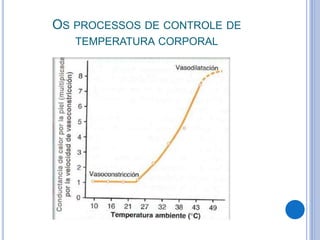 OS PROCESSOS DE CONTROLE DE 
TEMPERATURA CORPORAL 
 