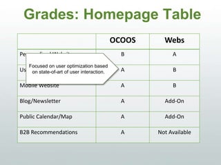 Grades: Homepage Table
OCOOS WEBS
Personalized Website B A
User Optimized Website A B
Mobile Website A B
Blog/Newsletter A Add-On
Public Calendar/Map A Add-On
B2B Recommendations A Not Available
Focused on user optimization based
on state-of-art of user interaction.
 