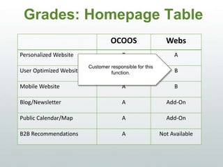Grades: Homepage Table
OCOOS WEBS
Personalized Website B A
User Optimized Website A B
Mobile Website A B
Blog/Newsletter A Add-On
Public Calendar/Map A Add-On
B2B Recommendations A Not Available
Customer responsible for this
function.
 