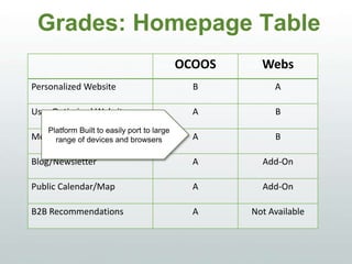 Grades: Homepage Table
OCOOS WEBS
Personalized Website B A
User Optimized Website A B
Mobile Website A B
Blog/Newsletter A Add-On
Public Calendar/Map A Add-On
B2B Recommendations A Not Available
Platform Built to easily port to large
range of devices and browsers
 