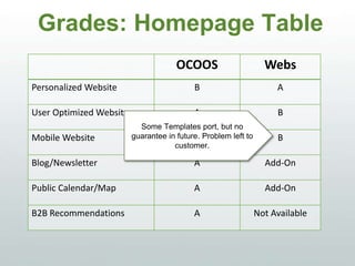 Grades: Homepage Table
OCOOS WEBS
Personalized Website B A
User Optimized Website A B
Mobile Website A B
Blog/Newsletter A Add-On
Public Calendar/Map A Add-On
B2B Recommendations A Not Available
Some Templates port, but no
guarantee in future. Problem left to
customer.
 