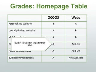 Grades: Homepage Table
OCOOS WEBS
Personalized Website B A
User Optimized Website A B
Mobile Website A B
Blog/Newsletter A Add-On
Public Calendar/Map A Add-On
B2B Recommendations A Not Available
Built-in Newsletter, important for
SEO
 